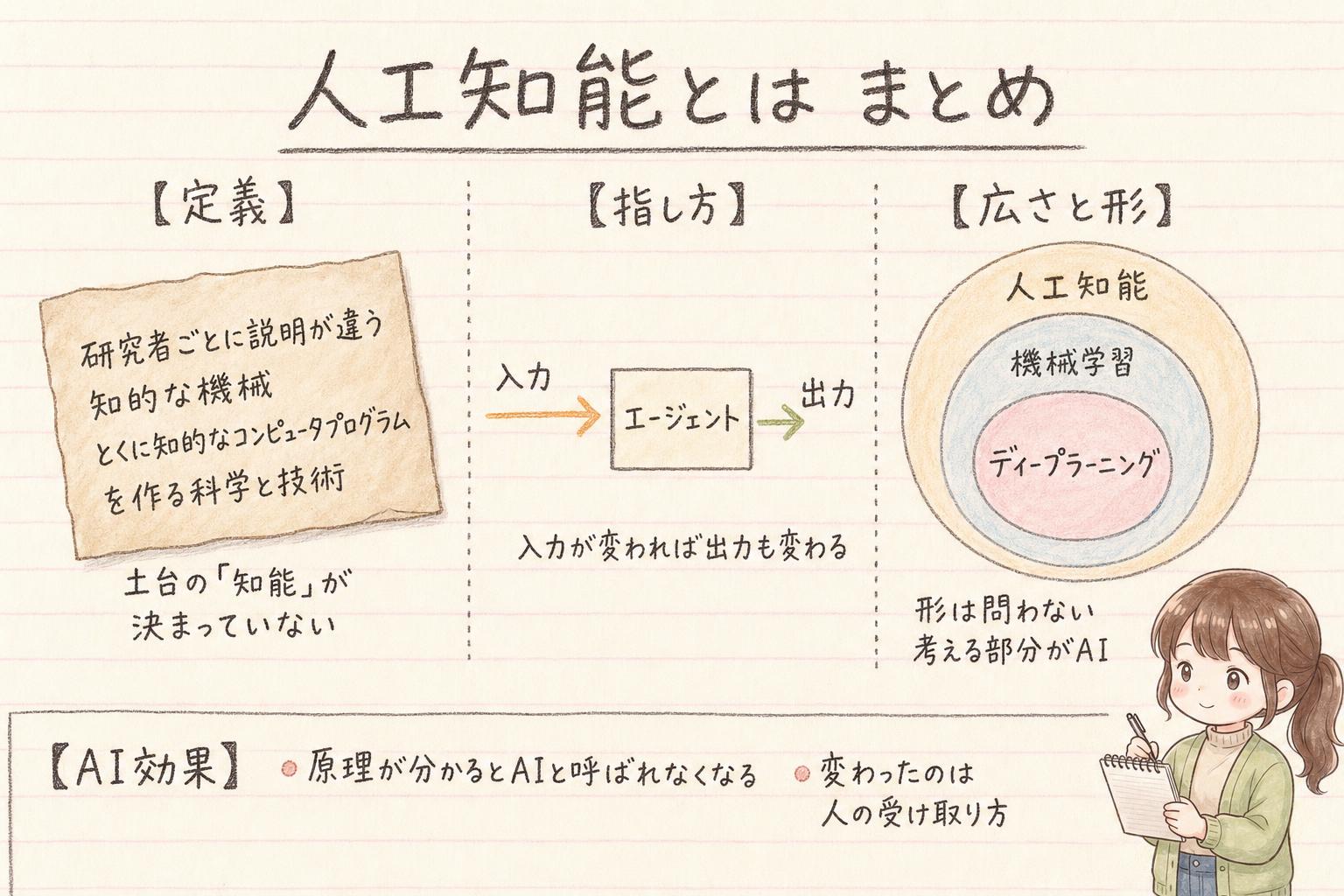 「人工知能とは」の学習ノート