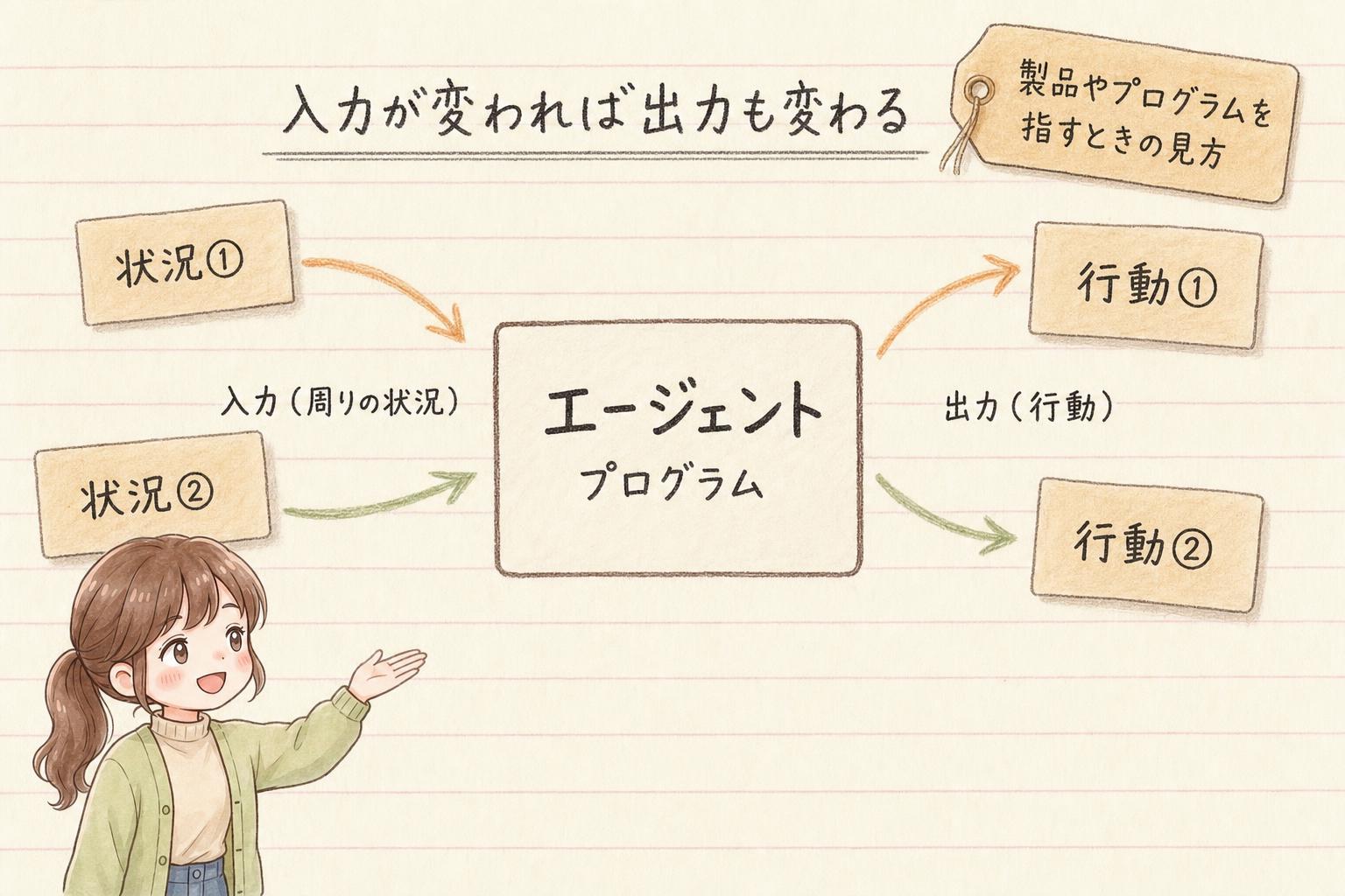 入力が変われば出力も変わるエージェント