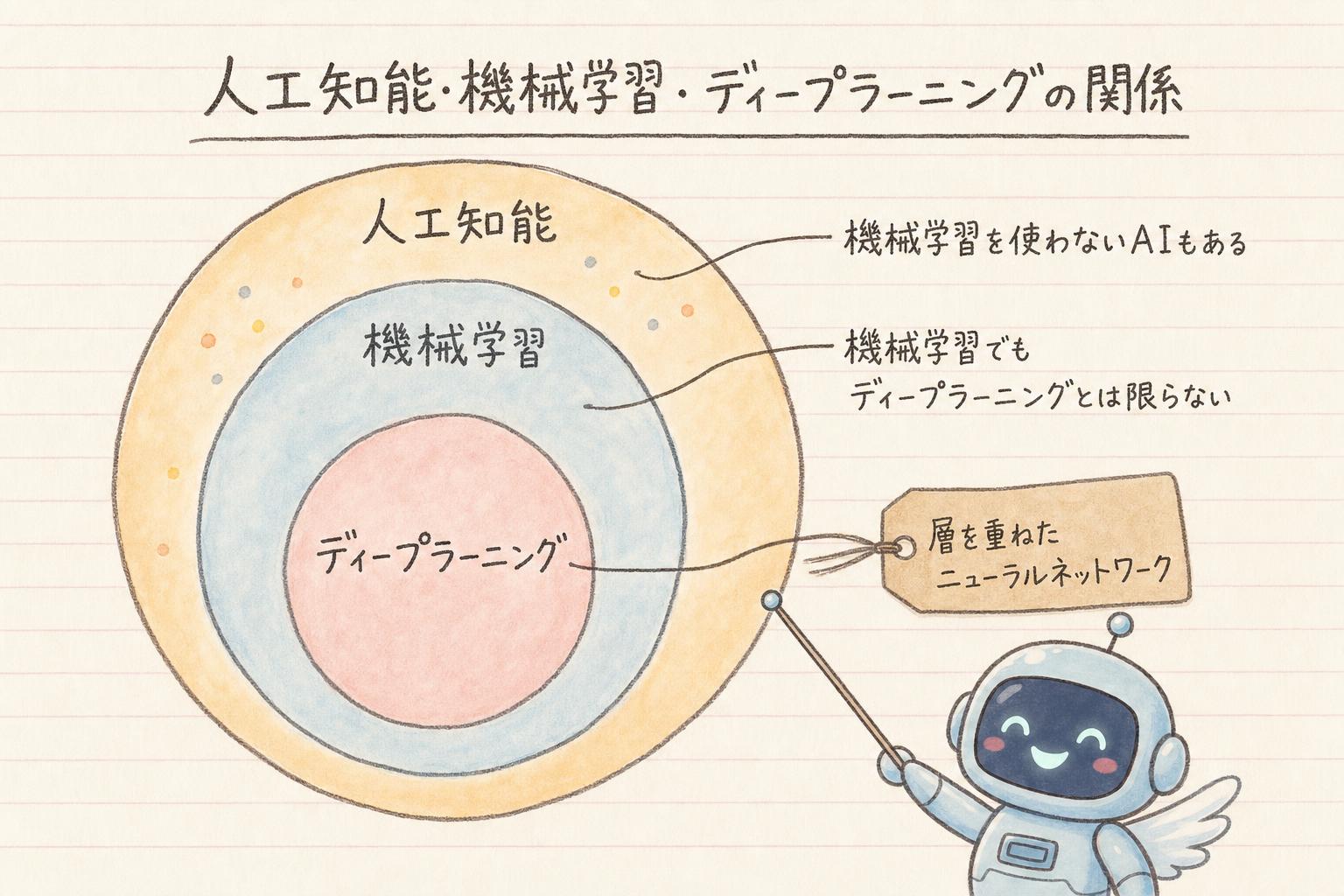 人工知能・機械学習・ディープラーニングの包含関係