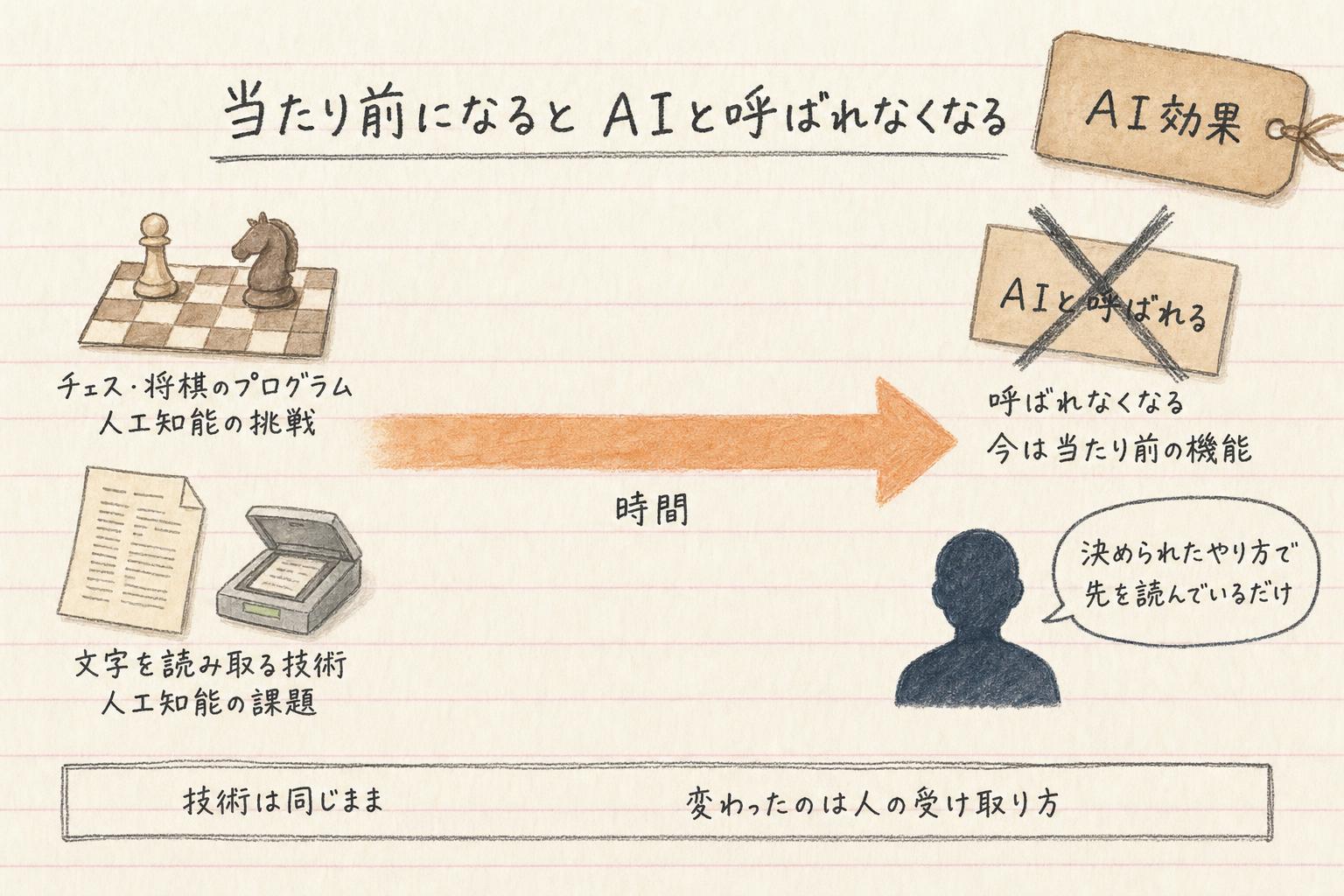 当たり前になるとAIと呼ばれなくなるAI効果