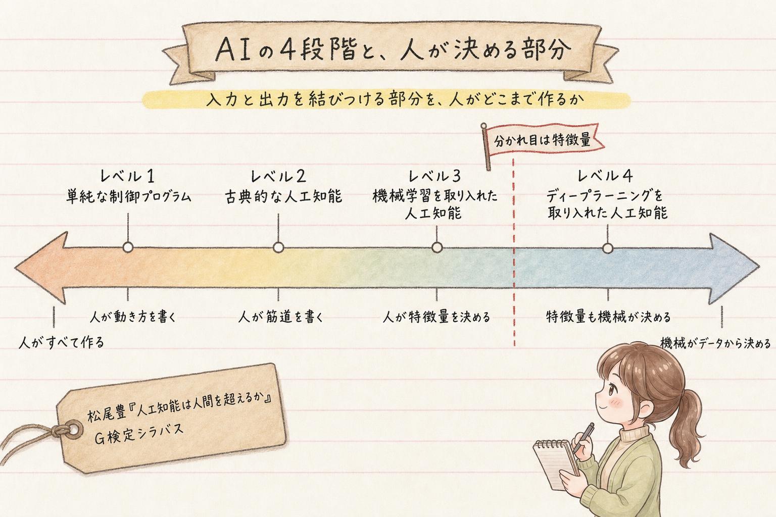 人工知能の4段階の分類の学習ノート