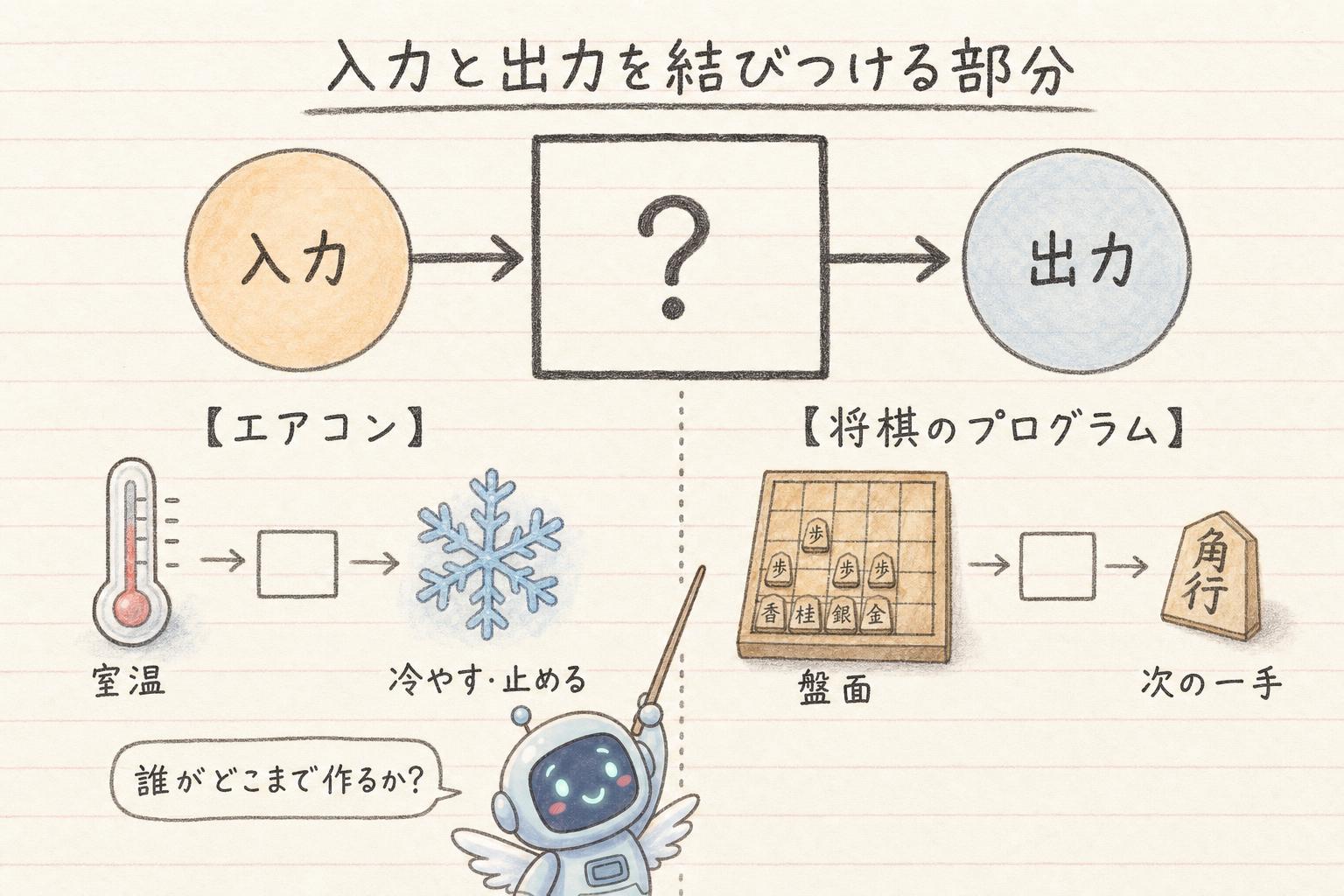 入力と出力を結びつける部分