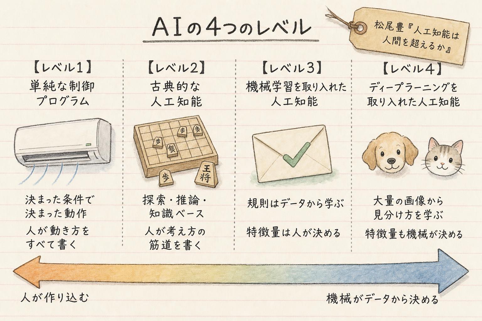 AIの4つのレベルは一本の軸に並ぶ