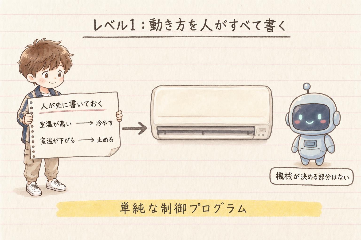 レベル1で人が動き方をすべて書く様子