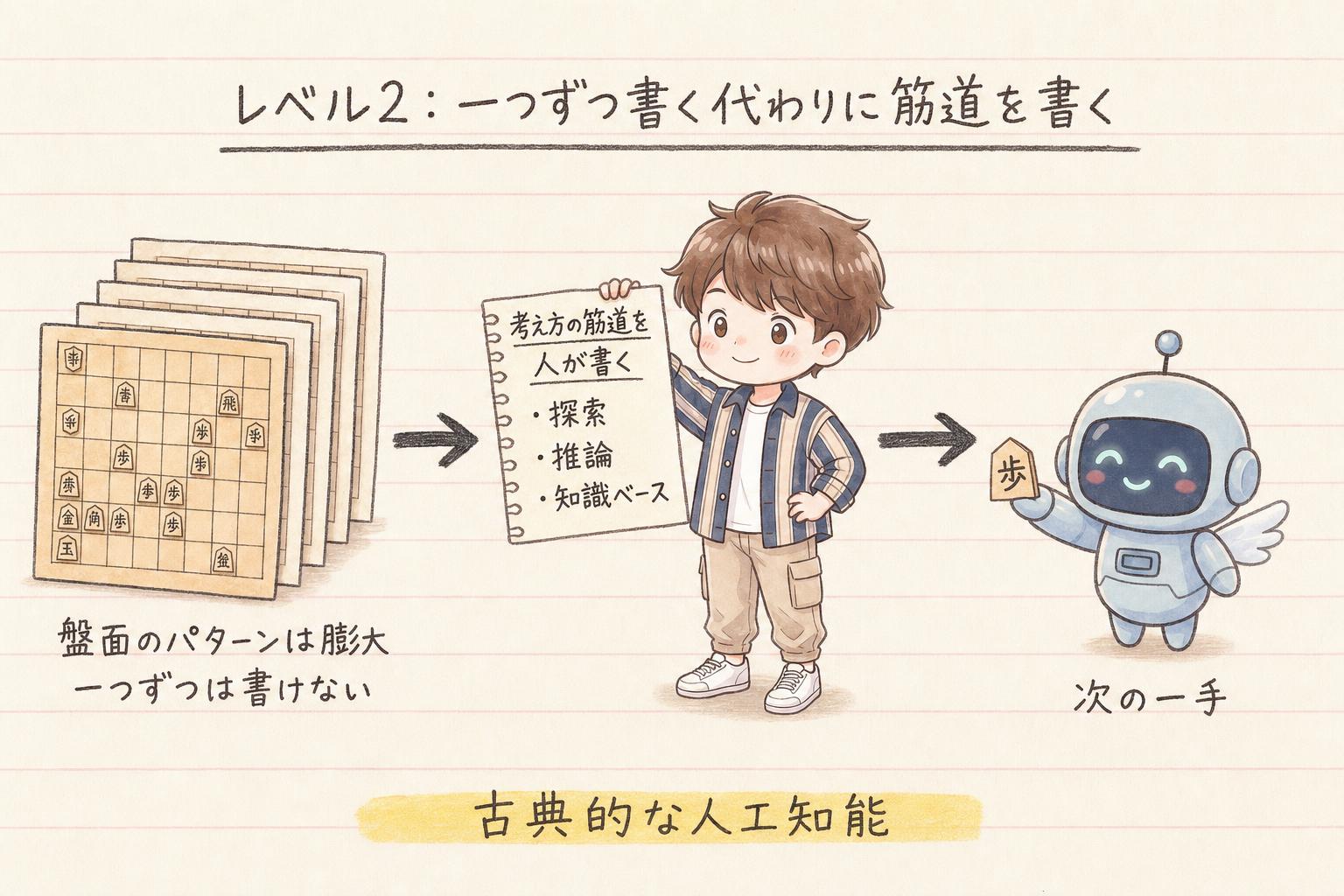 レベル2で人が筋道を書く様子