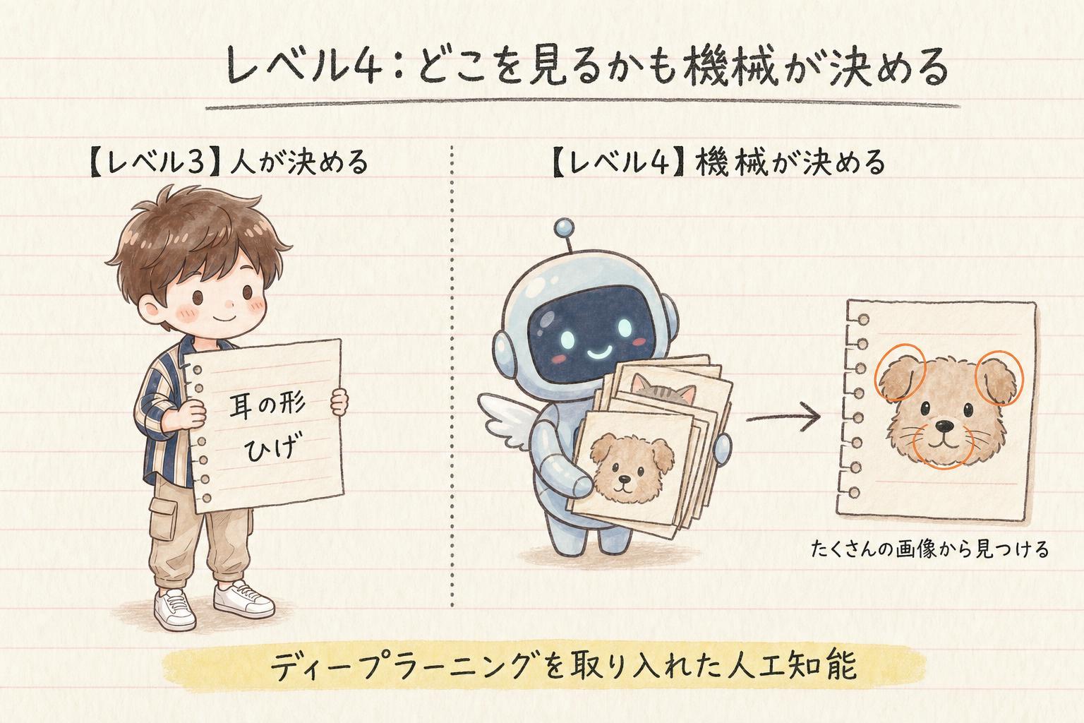 レベル4でどこを見るかも機械が決める様子