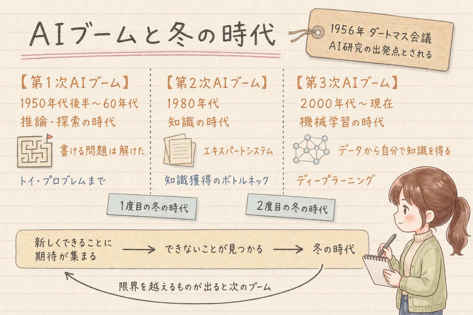 AIブームと冬の時代の学習ノート