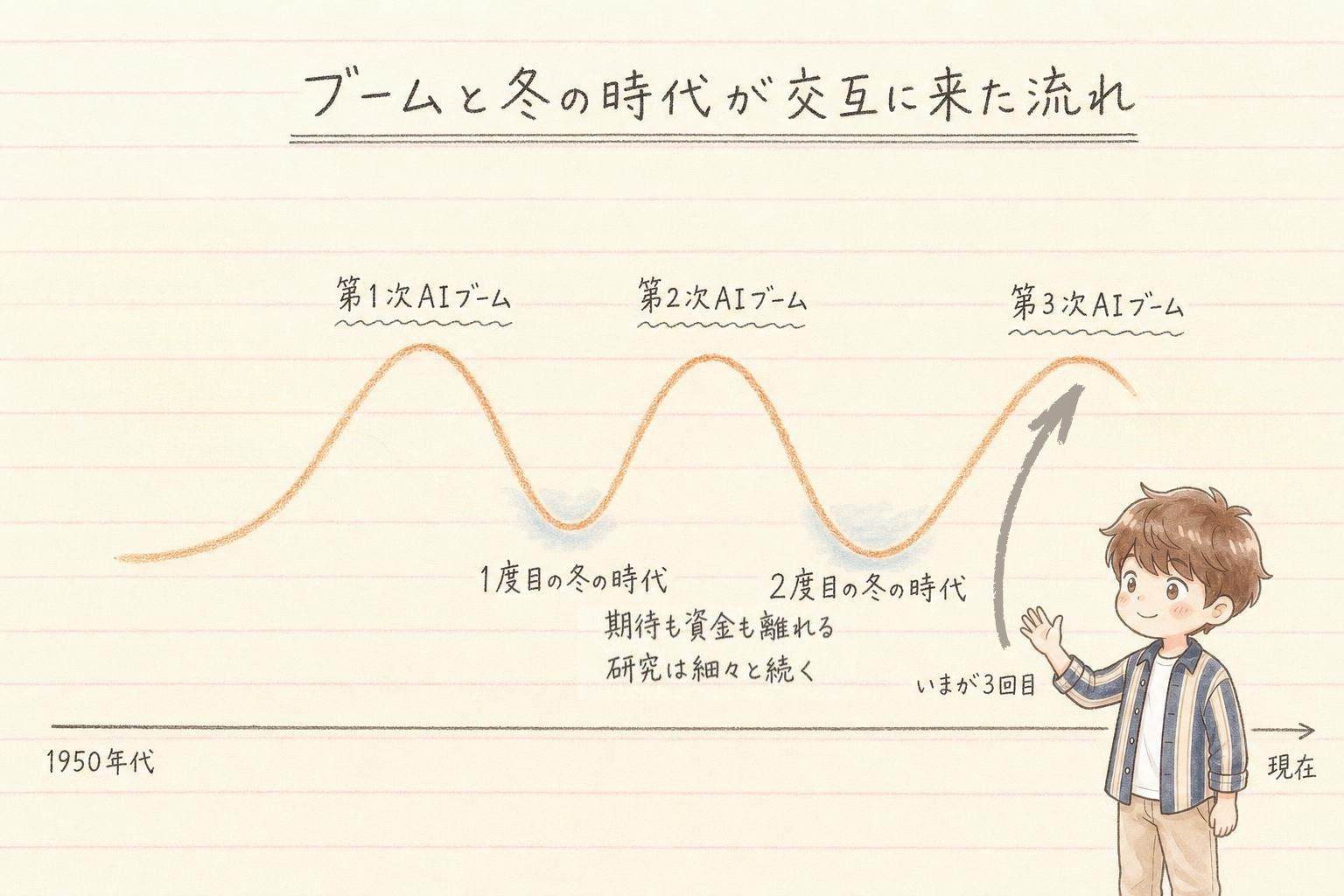 AIブームと冬の時代が交互に来た流れ