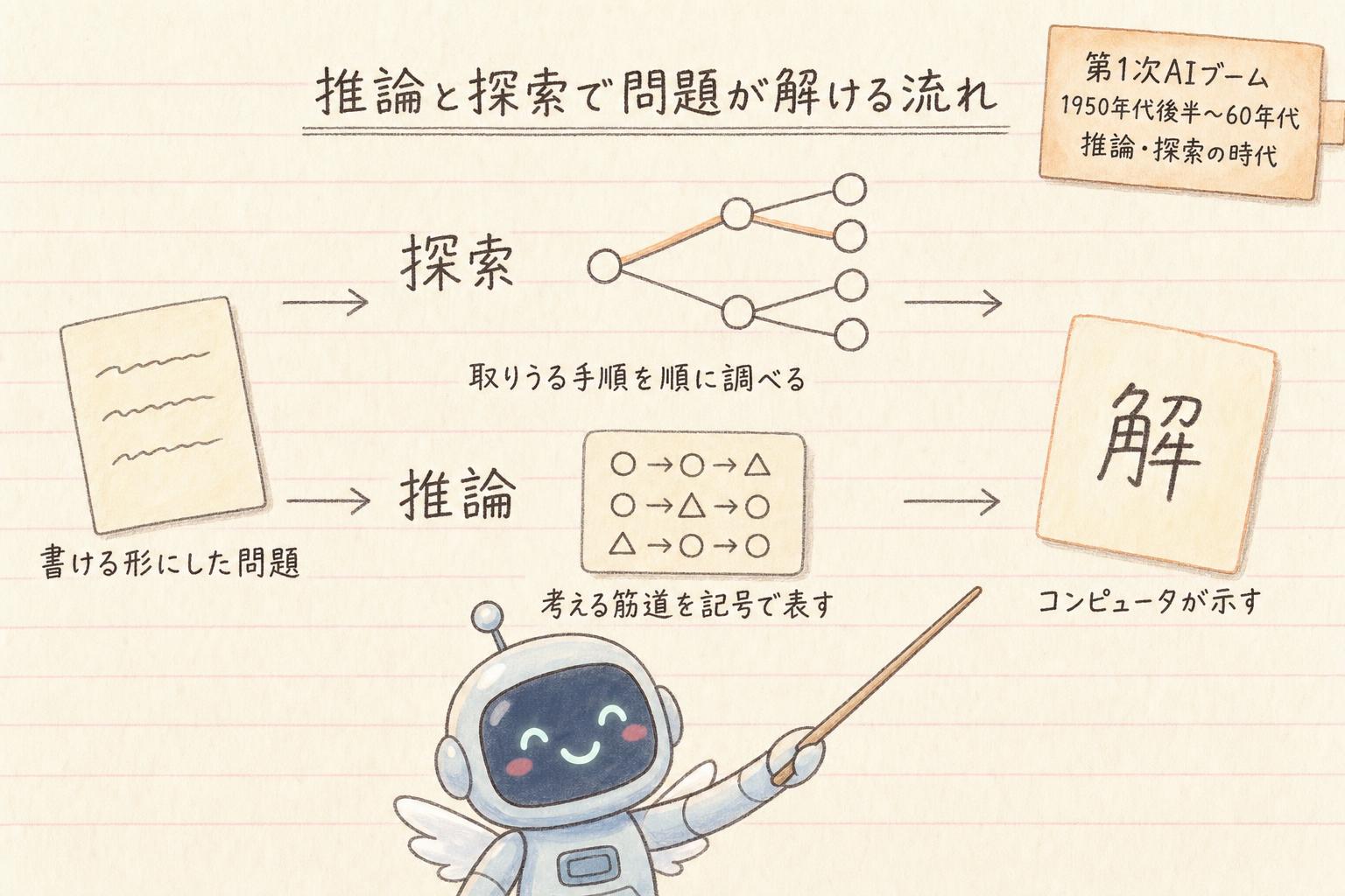 推論と探索で問題が解ける流れ