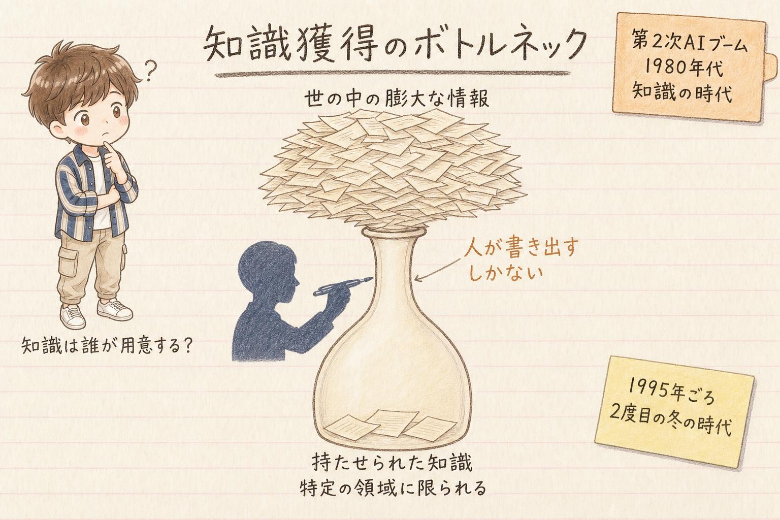 知識獲得のボトルネック