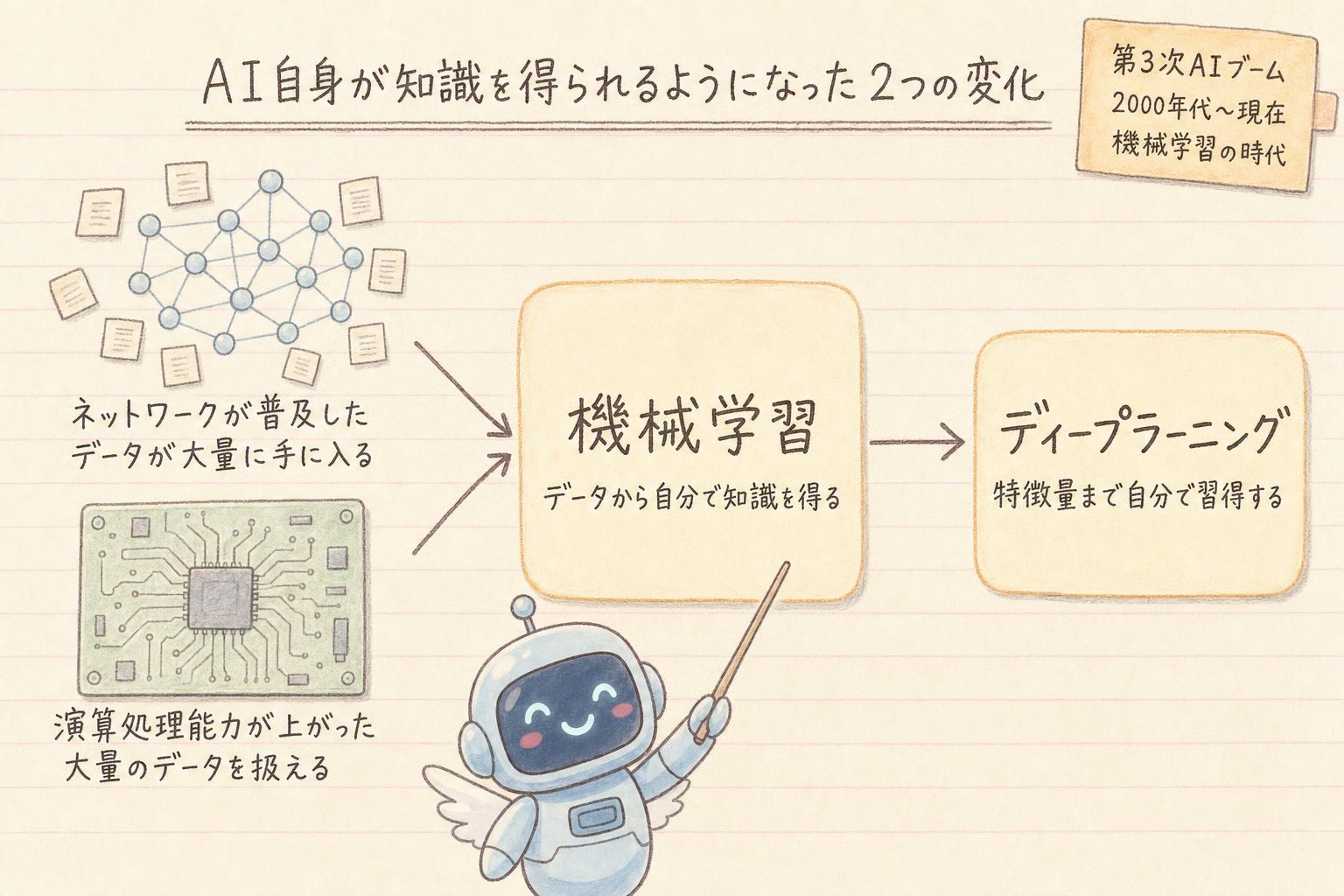 AI自身が知識を得られるようになった2つの変化