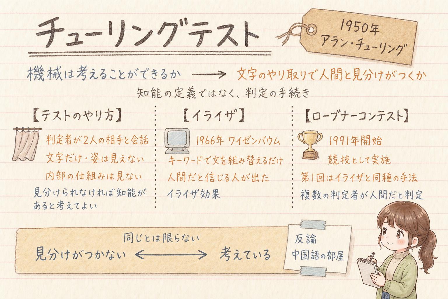 チューリングテストの学習ノート