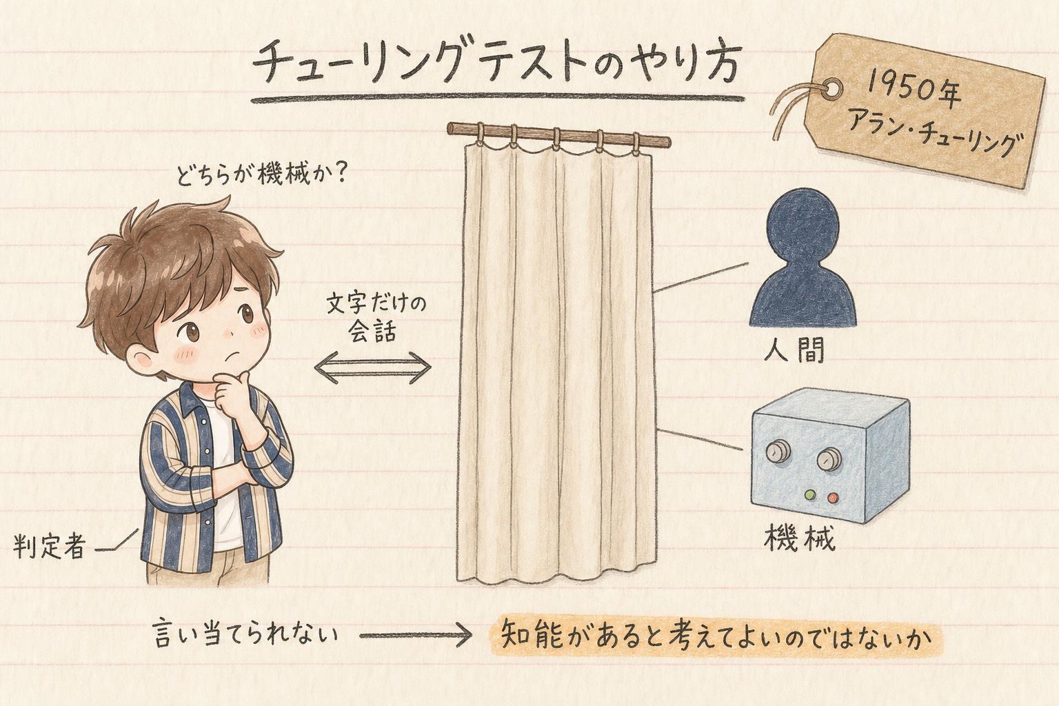 チューリングテストのやり方