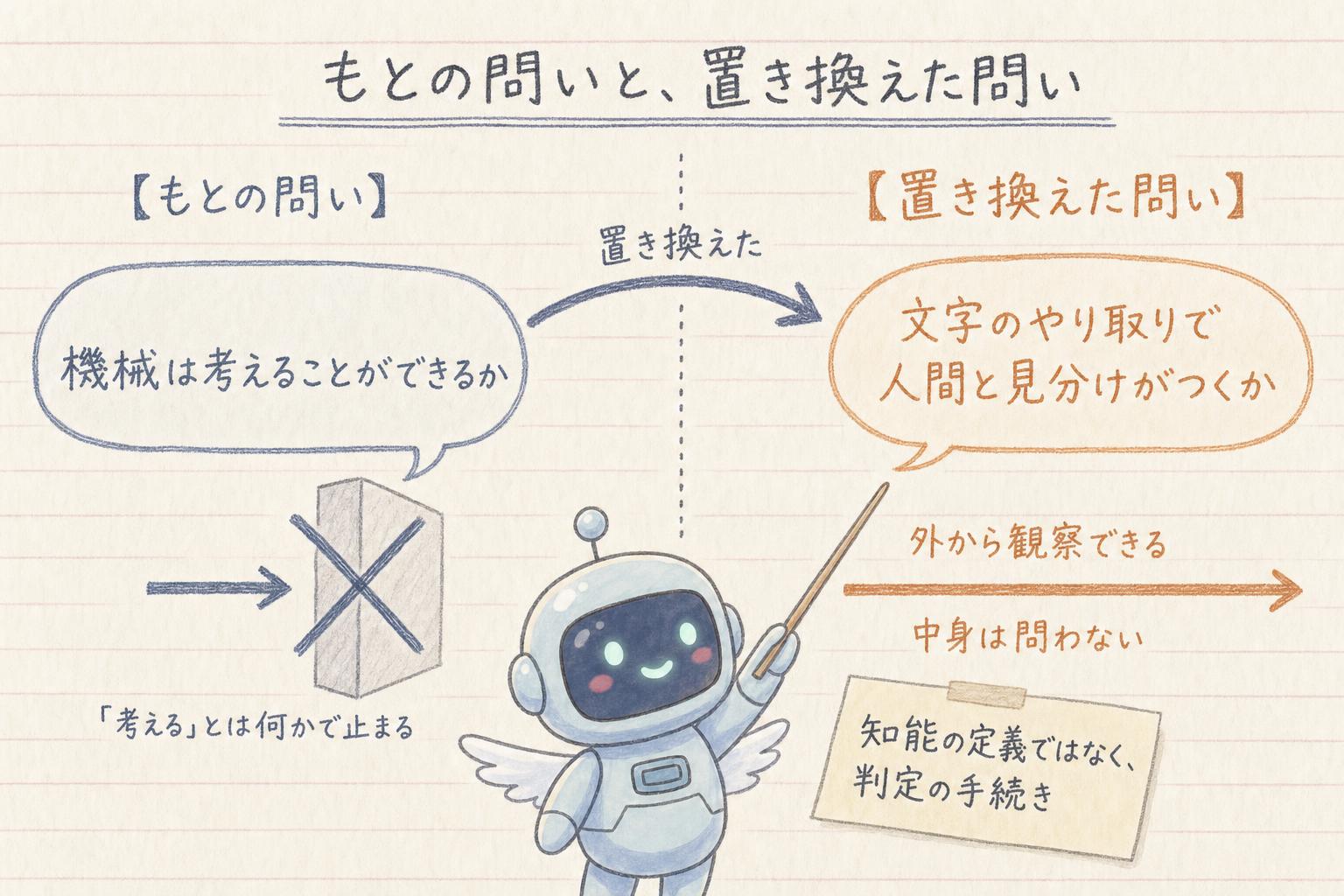 もとの問いと置き換えた問い