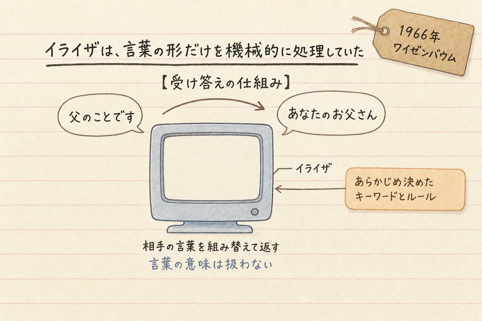 イライザが言葉の形だけを機械的に処理する様子