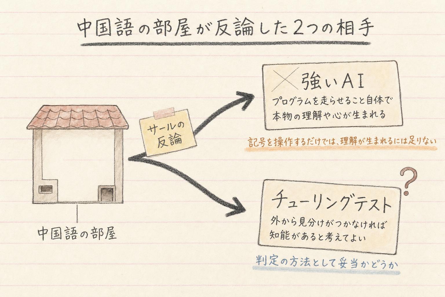 中国語の部屋が反論した2つの相手