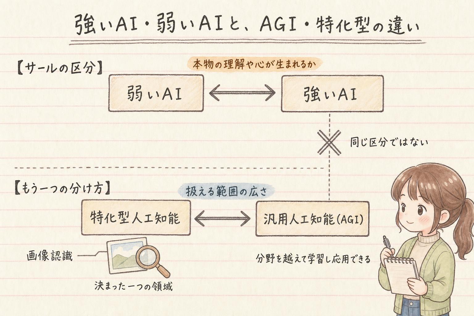 強いAI・弱いAIとAGI・特化型の違い