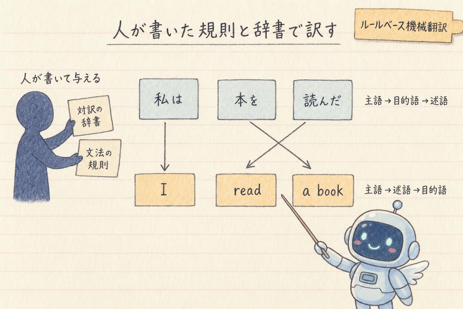 人が書いた規則と辞書で訳すルールベース機械翻訳