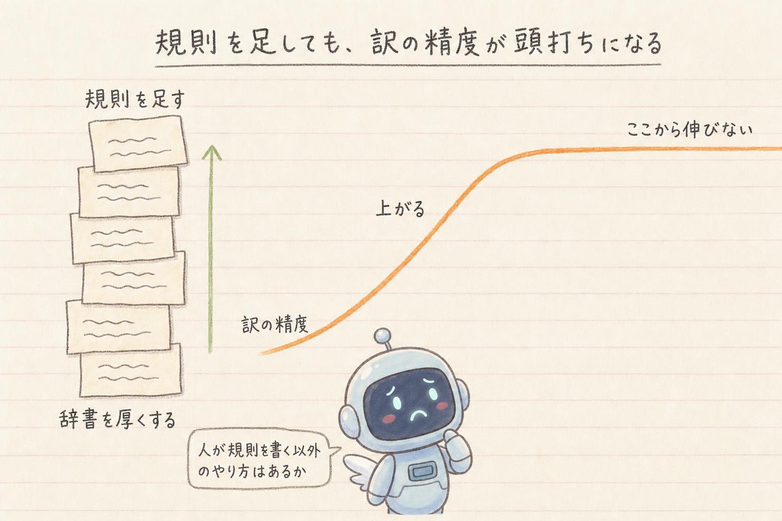 規則を足しても訳の精度が頭打ちになる