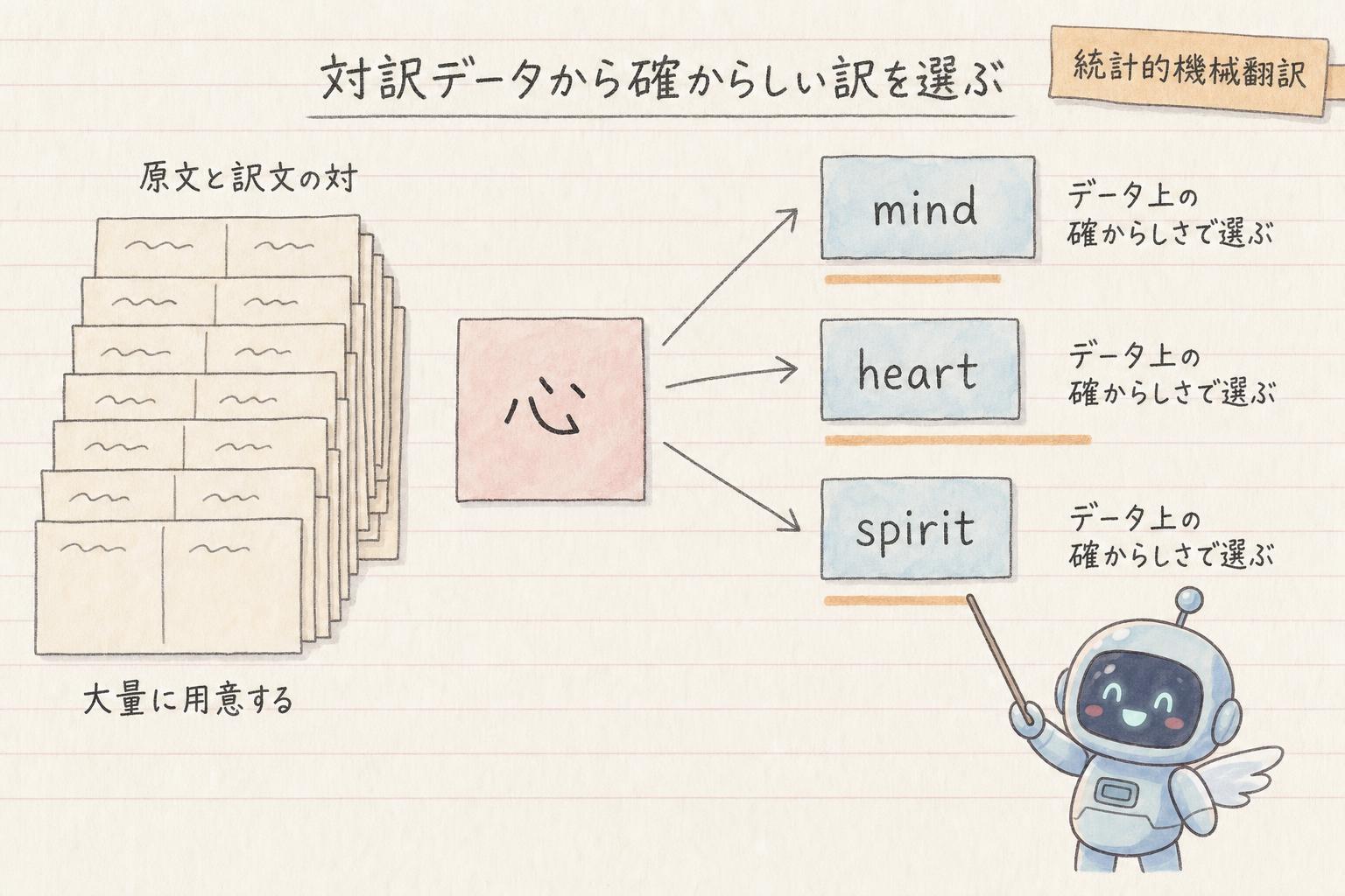 対訳データから確からしい訳を選ぶ統計的機械翻訳