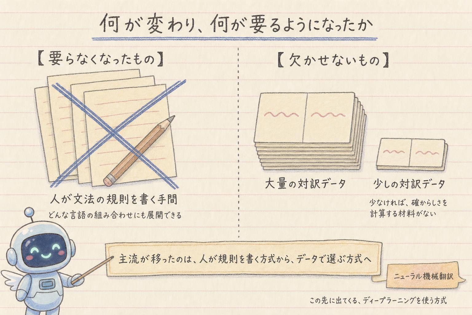 統計的手法で何が変わり何が要るようになったか