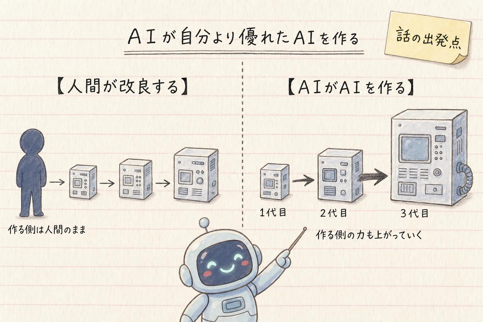 AIが自分より優れたAIを作る連鎖