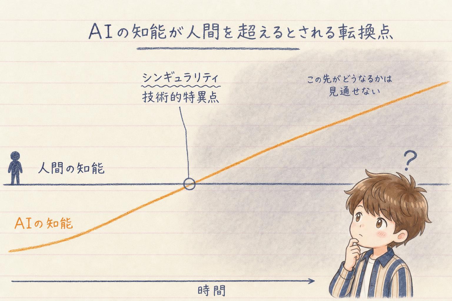 AIの知能が人間を超えるとされる転換点
