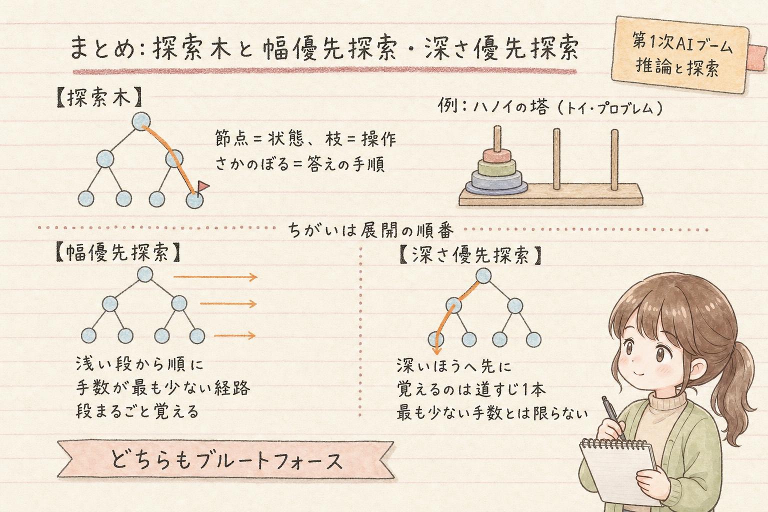 探索木と幅優先探索・深さ優先探索の学習ノート