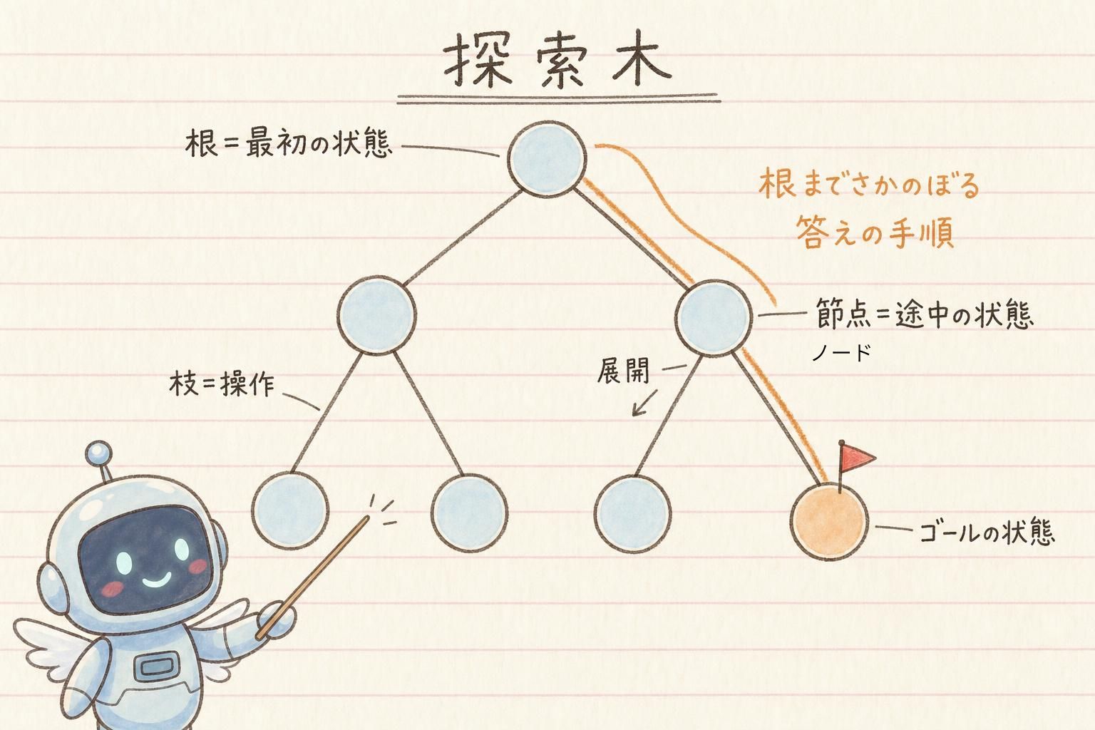 根からゴールまで枝分かれした探索木
