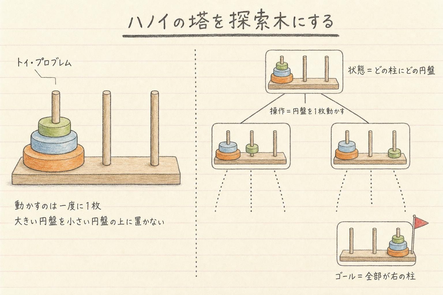 探索木にしたハノイの塔