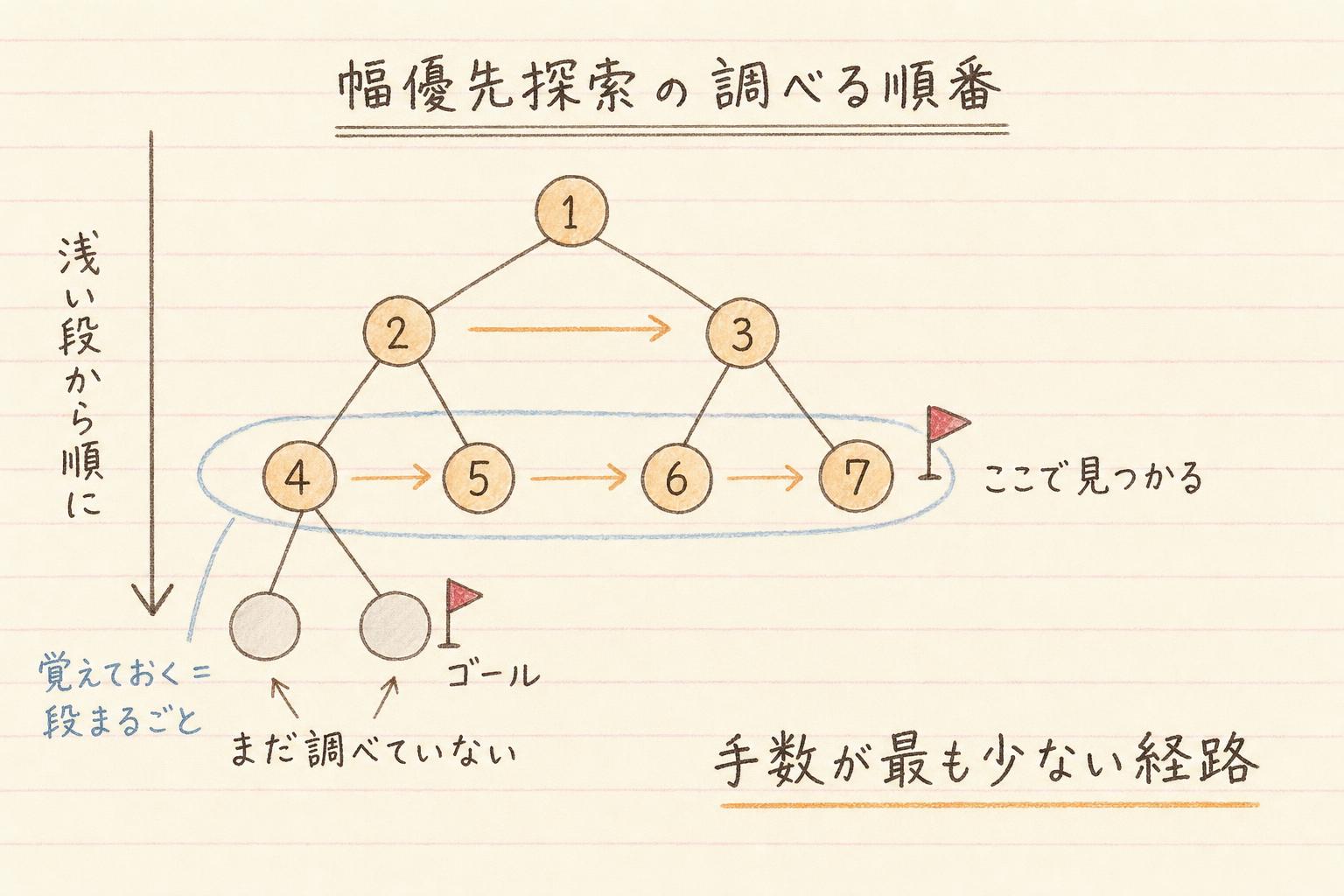 幅優先探索が節点を調べる順番