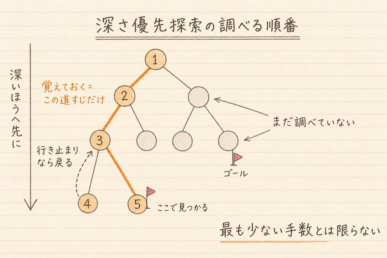 深さ優先探索が節点を調べる順番