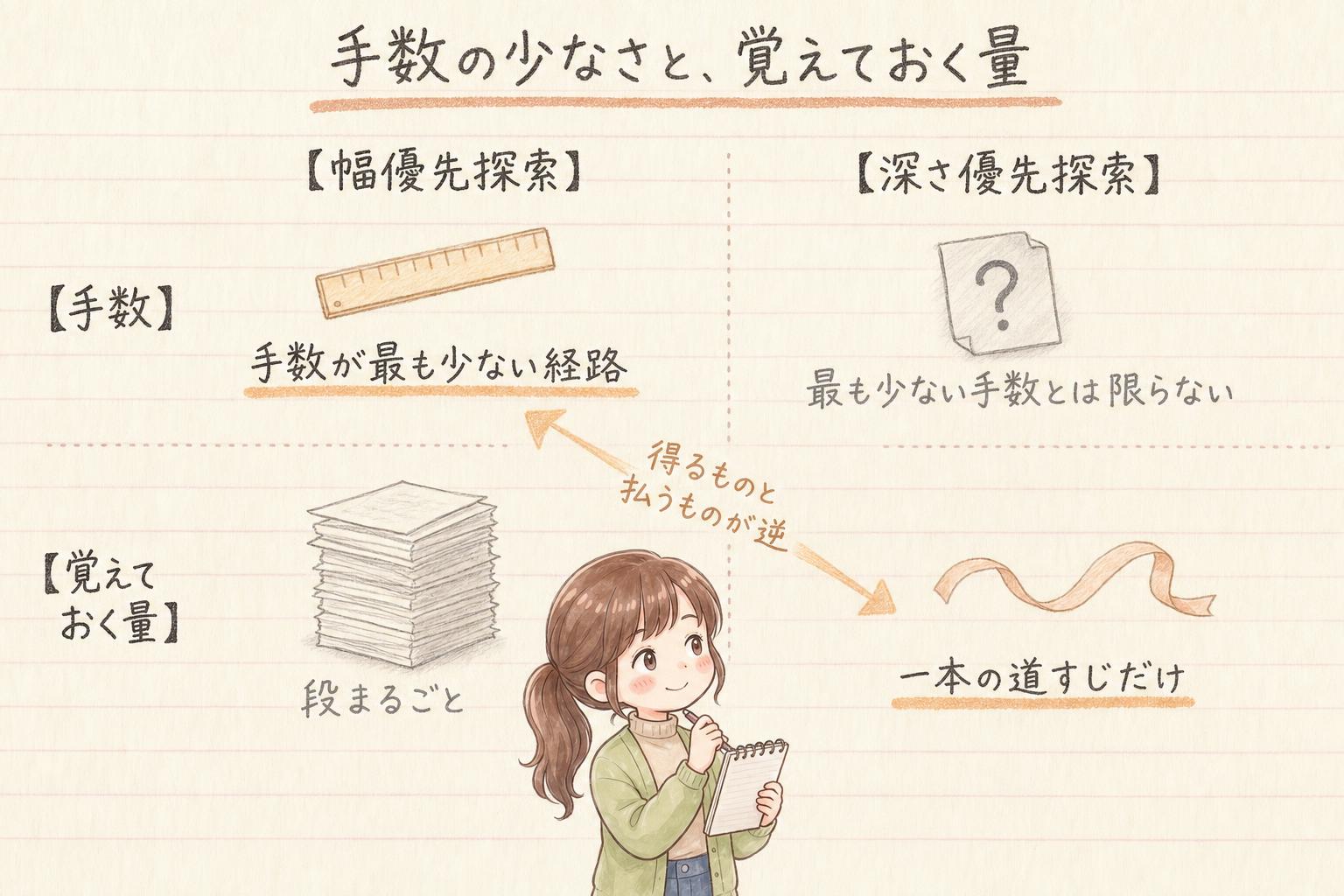 手数の少なさと覚えておく量