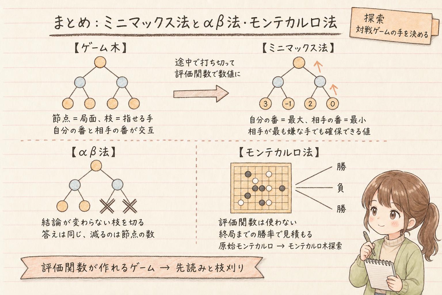ミニマックス法とαβ法・モンテカルロ法の学習ノート