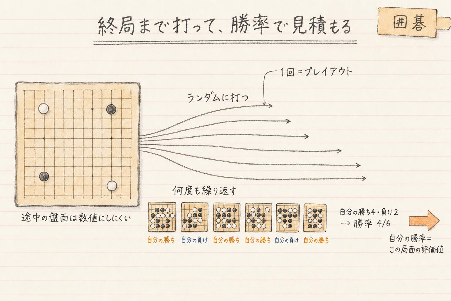 終局まで打って勝率で見積もるモンテカルロ法