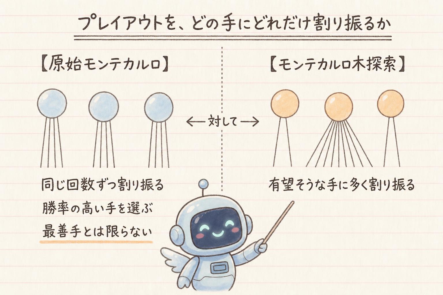 プレイアウトをどの手にどれだけ割り振るか