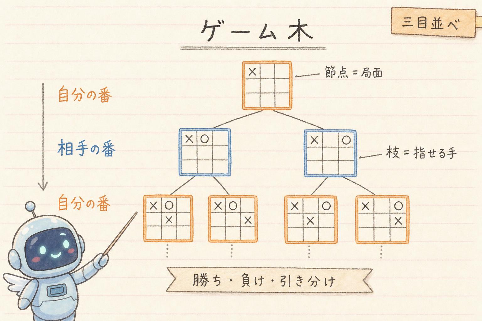 自分の番と相手の番が交互に現れるゲーム木