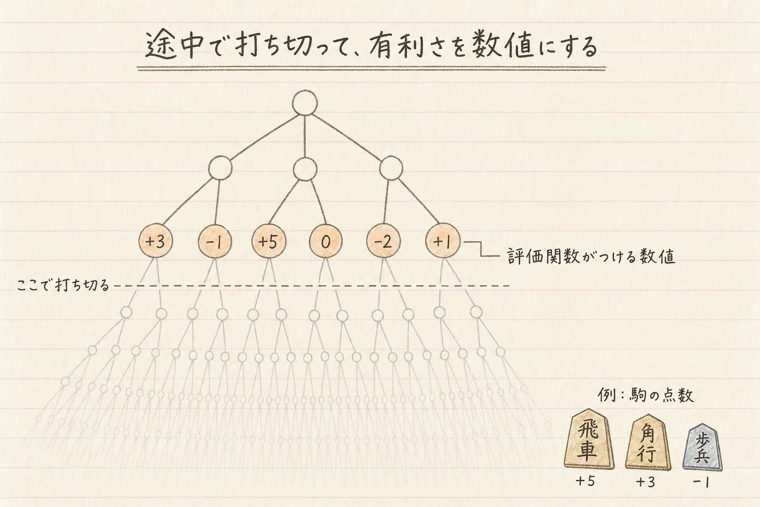 読みを途中で打ち切って有利さを数値にする