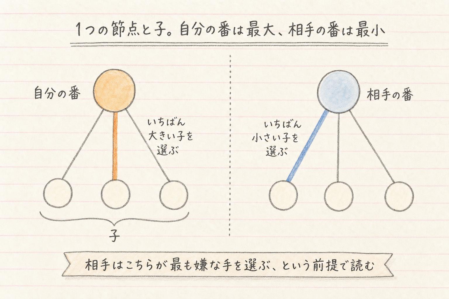 自分の番は最大、相手の番は最小をとる節点と子