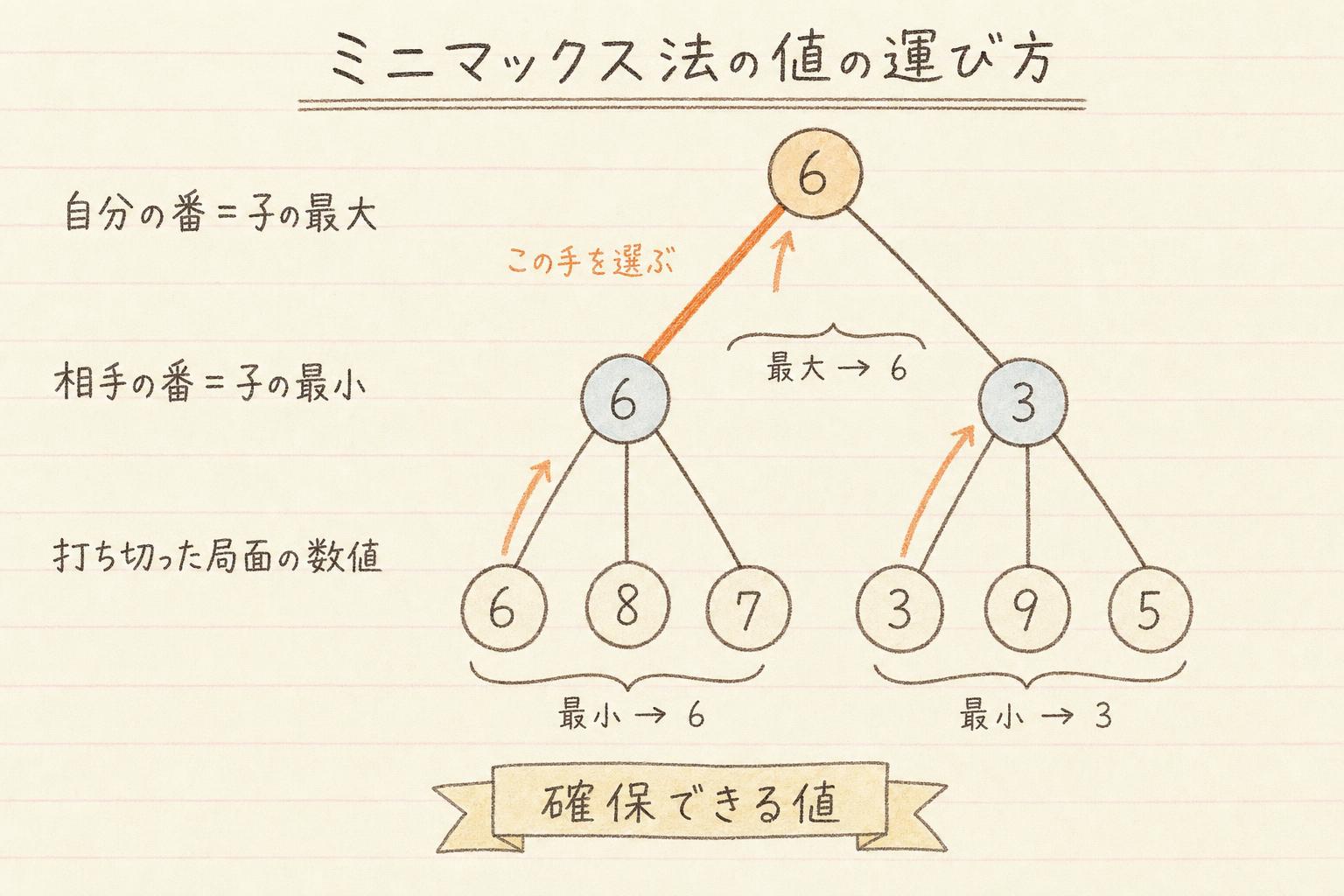 ミニマックス法で値を手前へ運ぶ様子