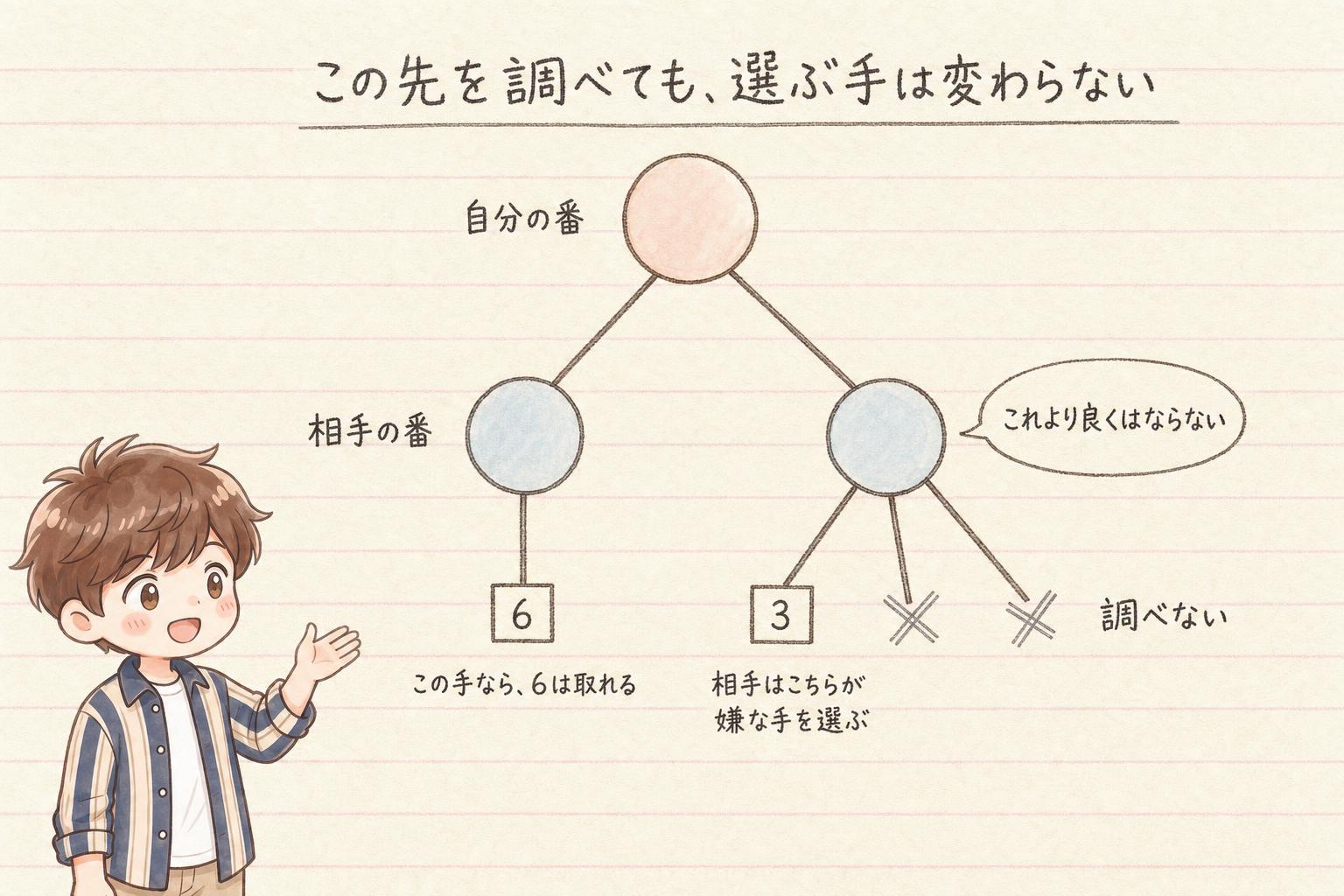 この先を調べても選ぶ手は変わらないと分かる場面