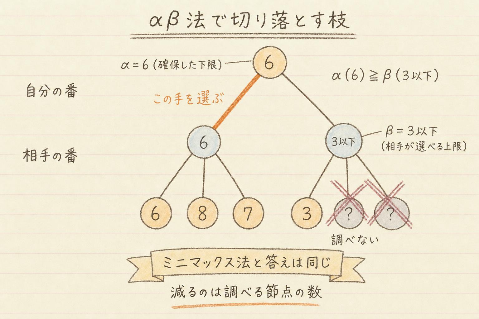 αβ法で切り落とす枝
