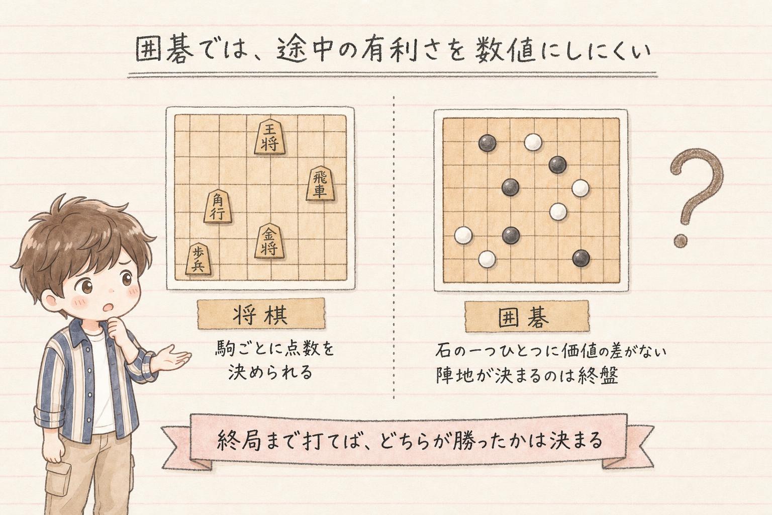 囲碁では途中の有利さを数値にしにくい