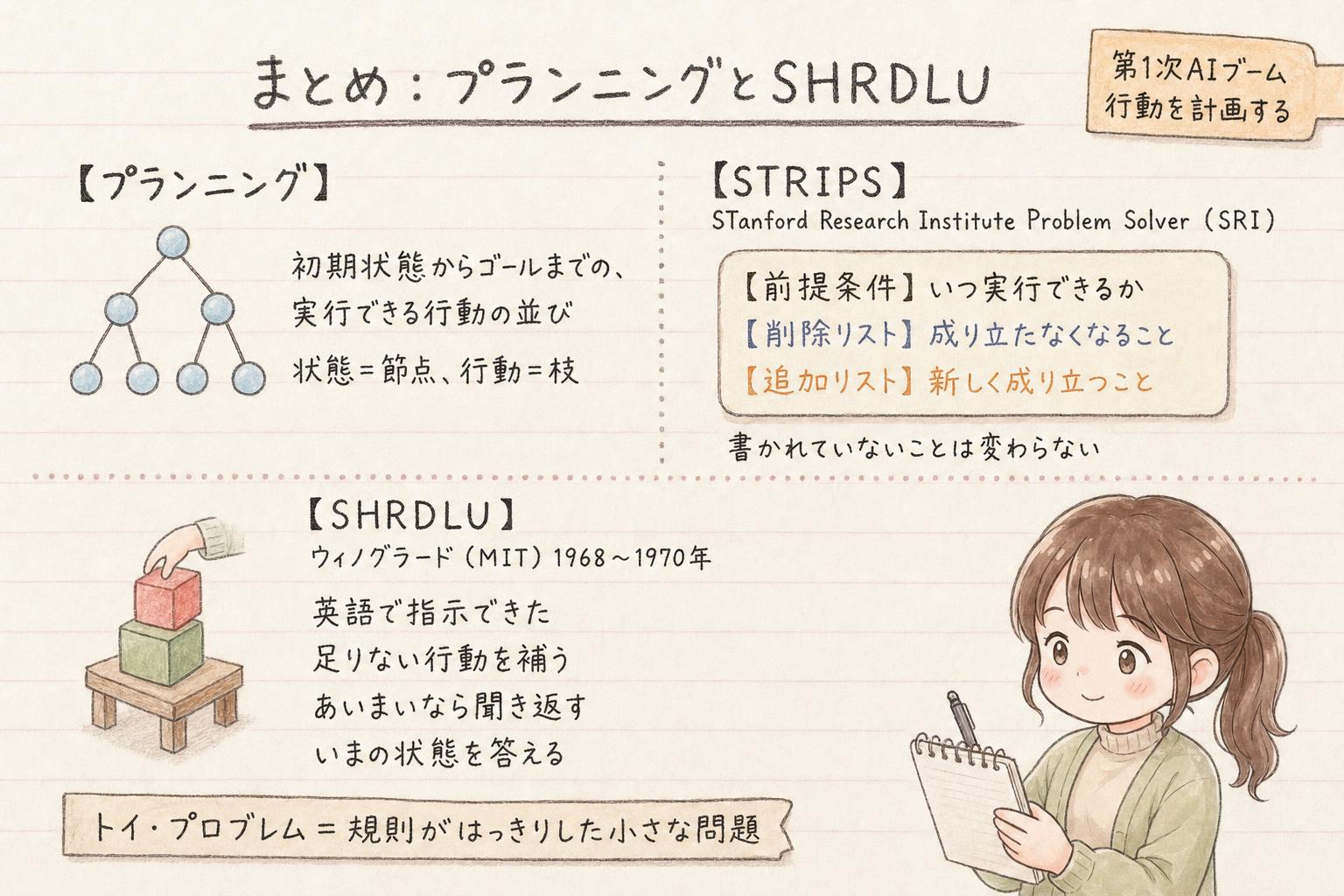 プランニングとSHRDLUの学習ノート
