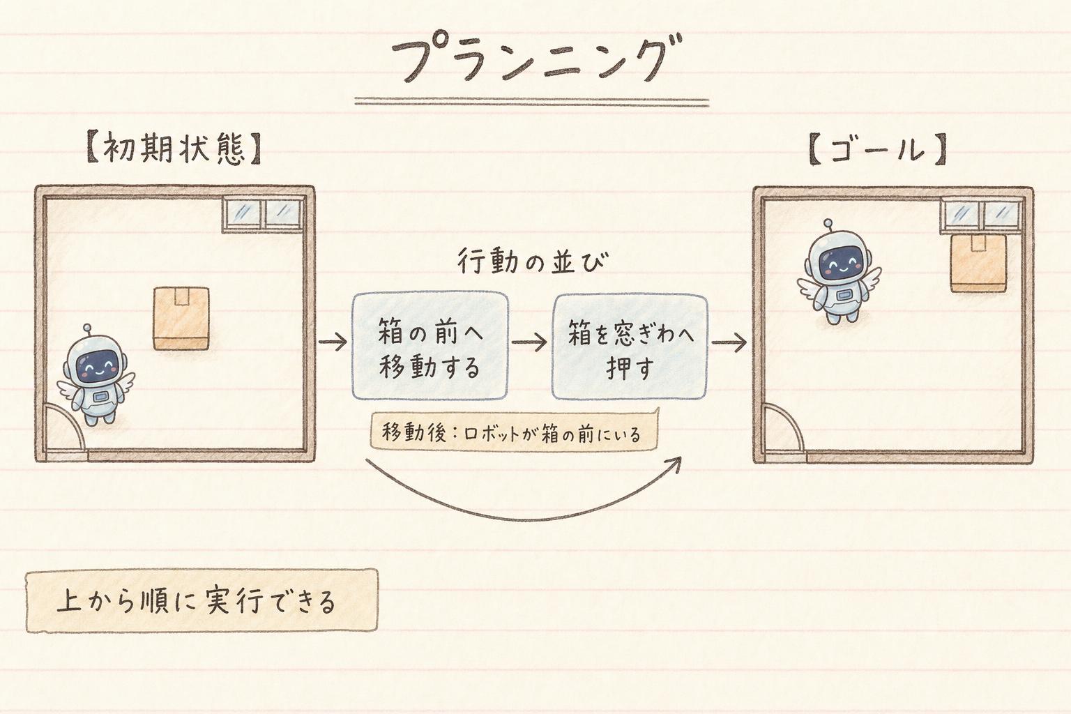 プランニングの流れ