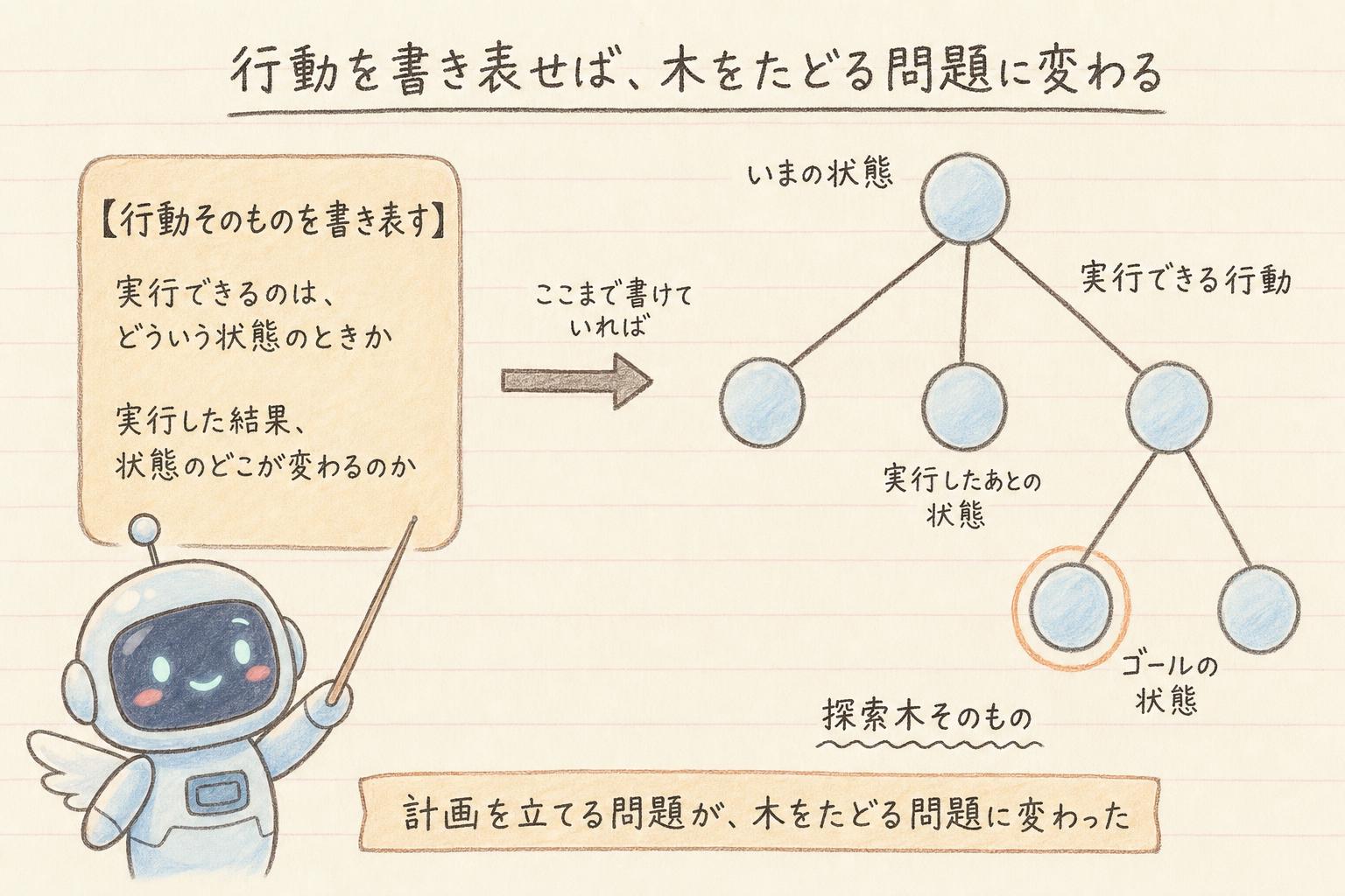 行動を書き表せば木をたどる問題に変わる