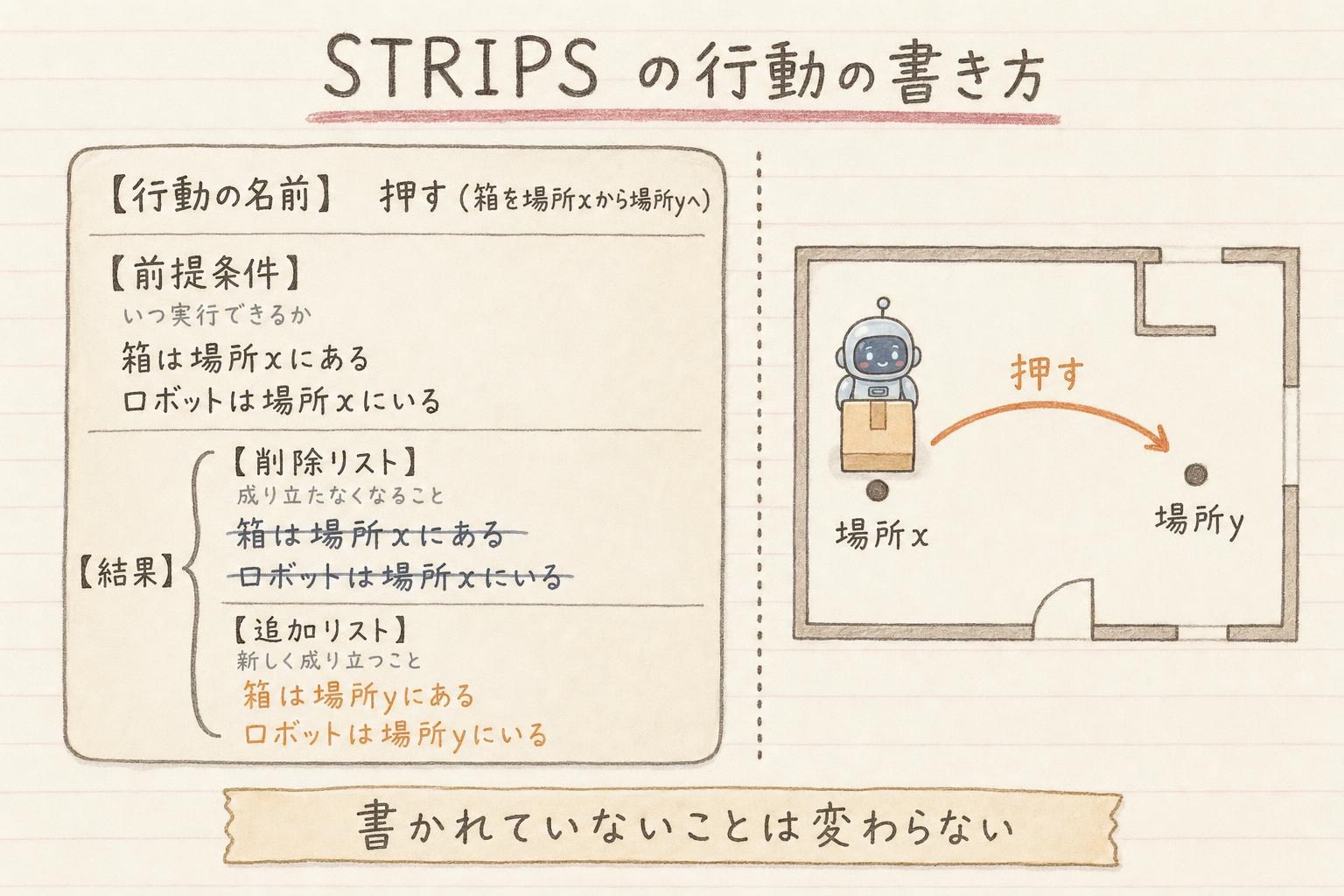 STRIPS の行動の書き方
