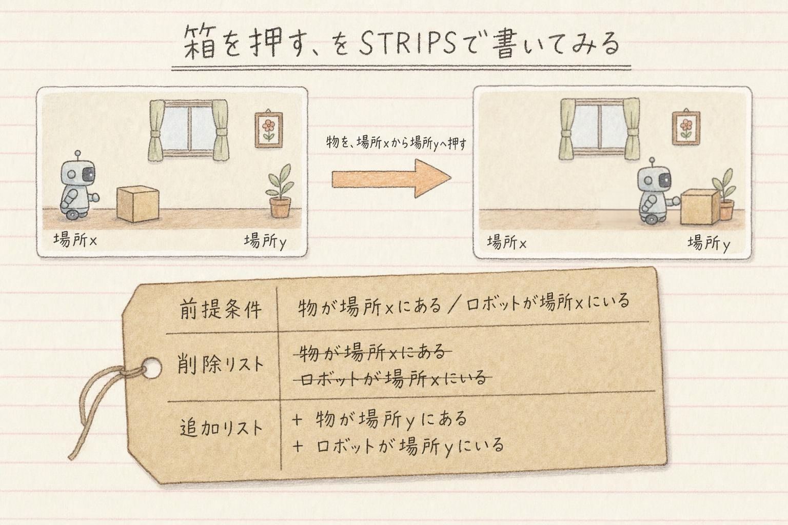 「箱を押す」を STRIPS で書いた例