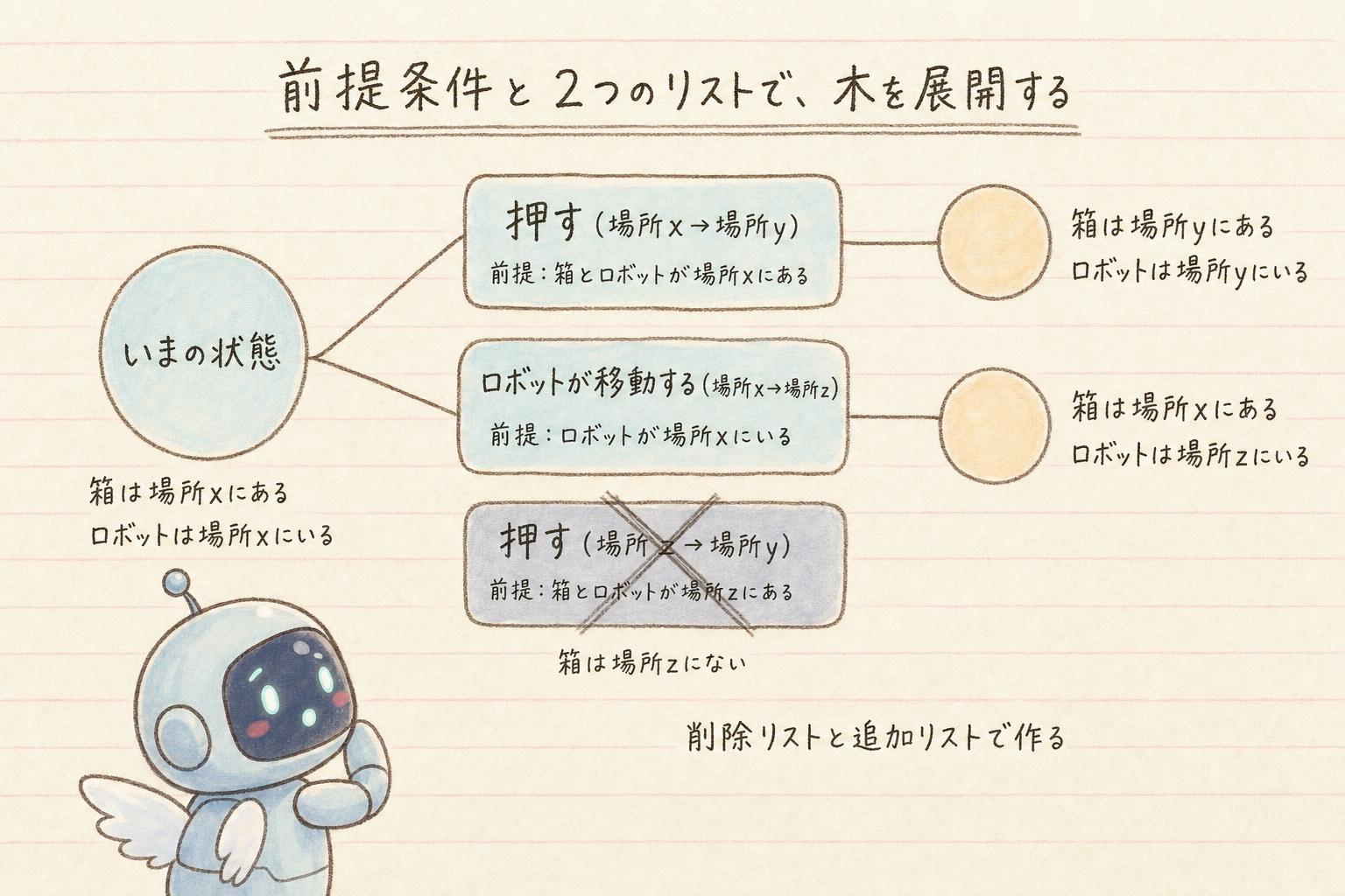 前提条件と2つのリストで木を展開する