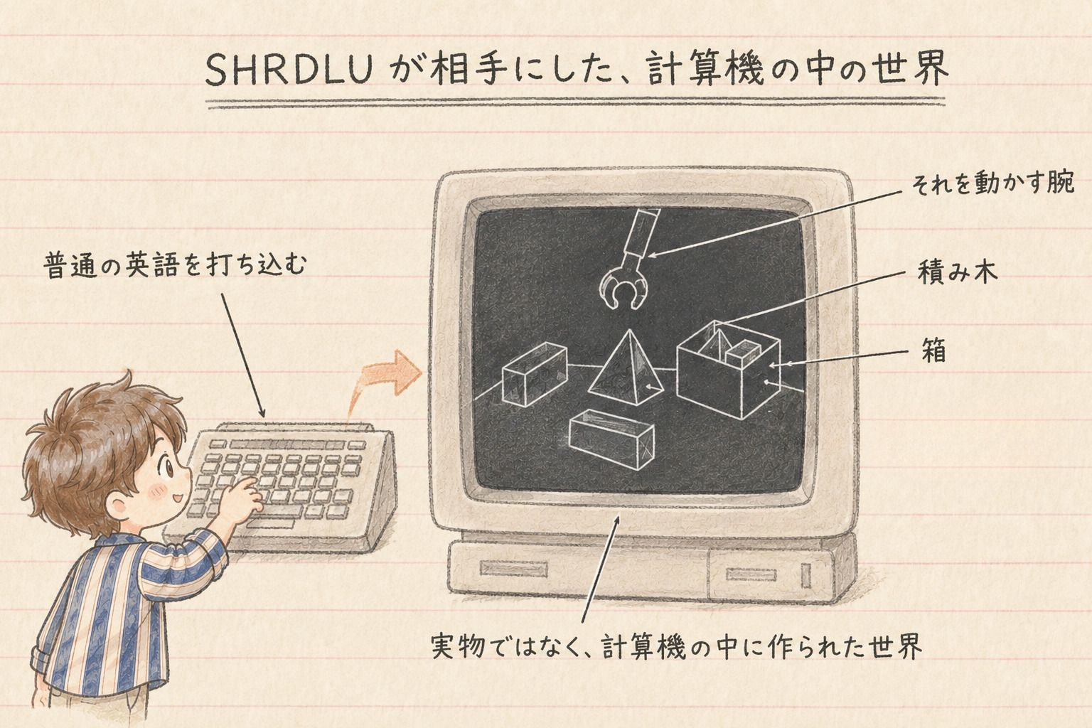 SHRDLU が相手にした計算機の中の世界